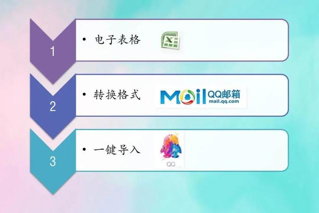 手机QQ批量导入电话号码